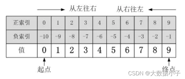 100天大数据零基础入门到就业------第二天：python基础与数据类型