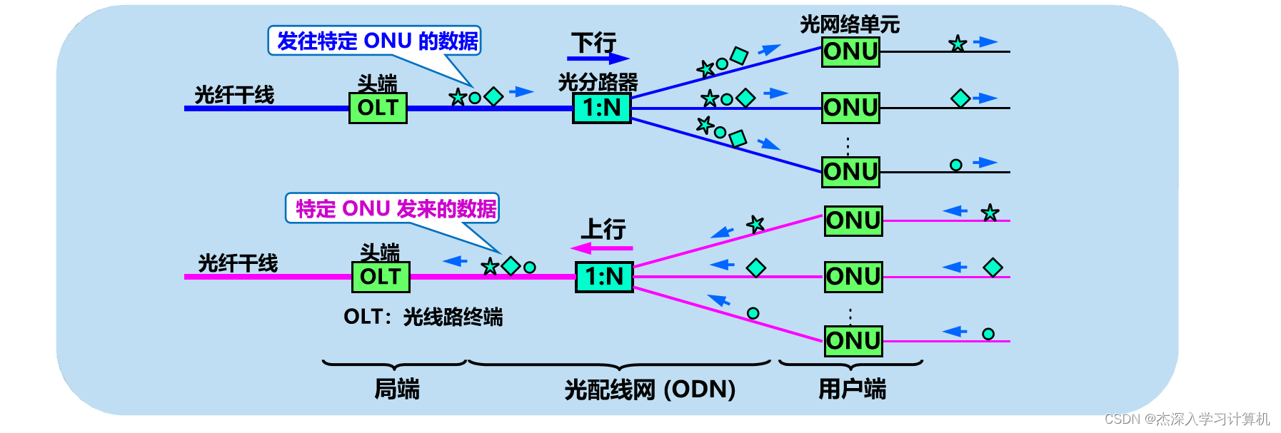 【谢希尔 计算机网络】第2章 物理层