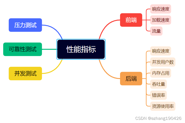 测试知识总结