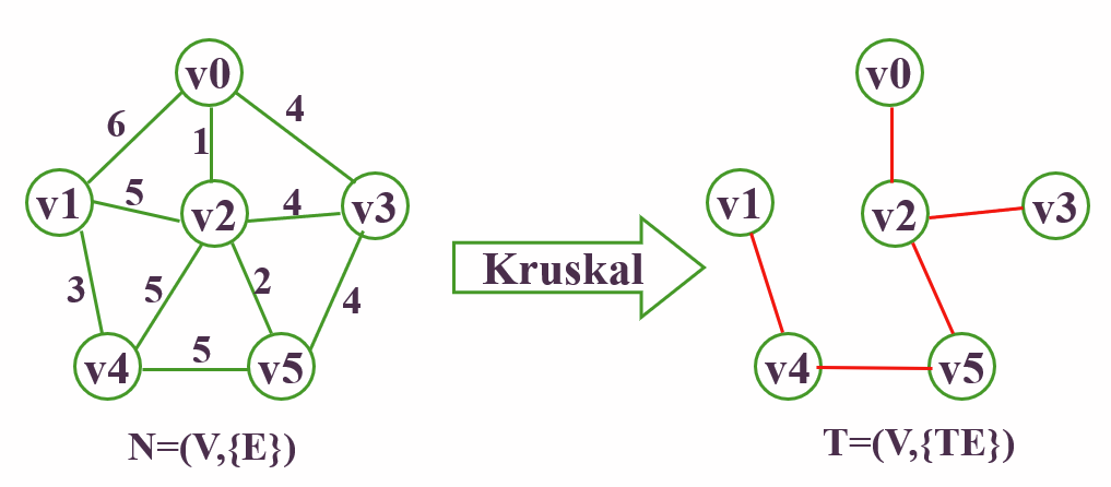 Kruscal算法