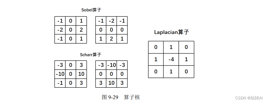 opencv基础43- 图像梯度-Laplacian 算子（ cv2.Laplacian）边缘检测基础