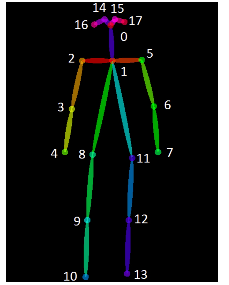 AlphaPose人体姿态识别之json文件解读