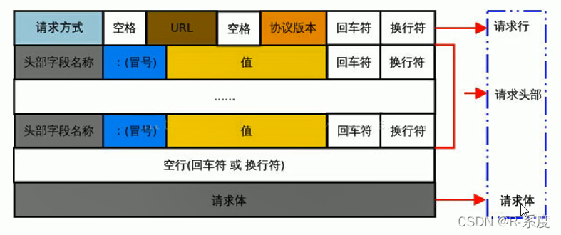 请求消息组成