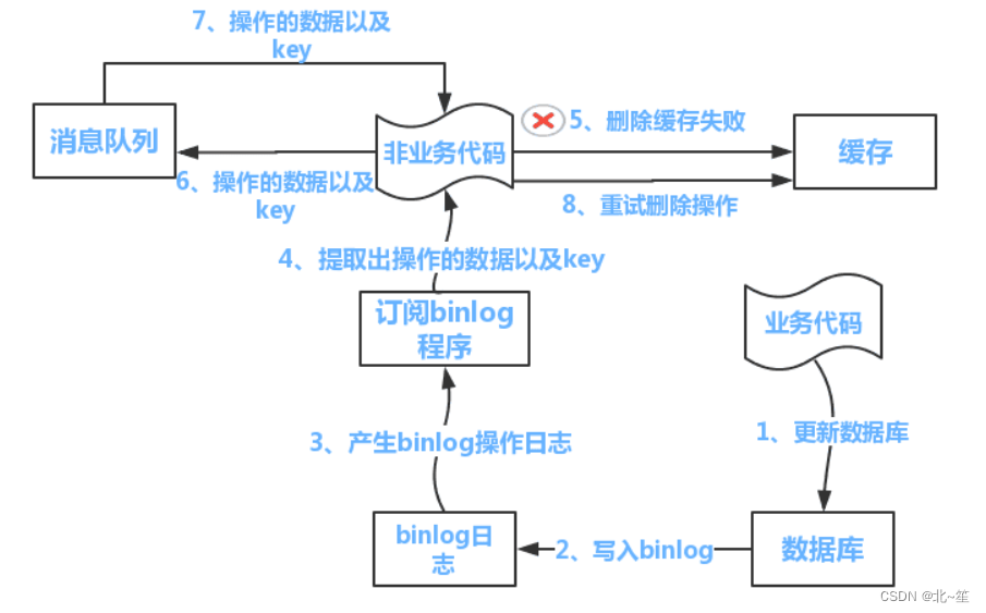 Redis缓存问题(穿透, 击穿, 雪崩, 污染, 一致性)