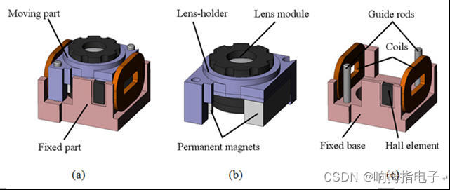图a：音圈马达驱动器的基本结构；图b：移动部件；图c：固定部件