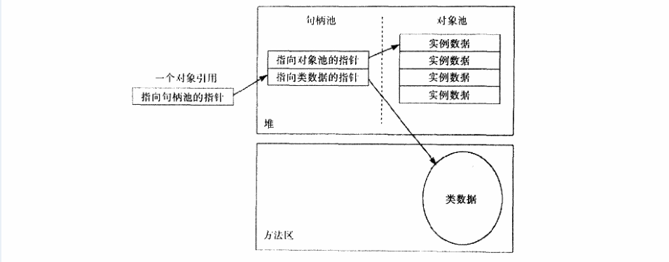 堆中的对象表示1