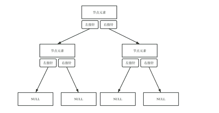 链式存储示例