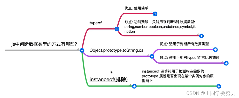 【前端学习】—JS判断数据类型的方式有哪些（八）