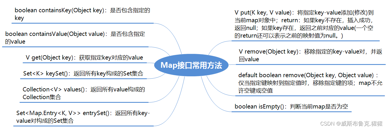 Java集合常用方法及总结