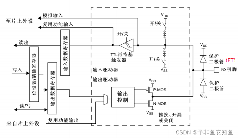 STM32