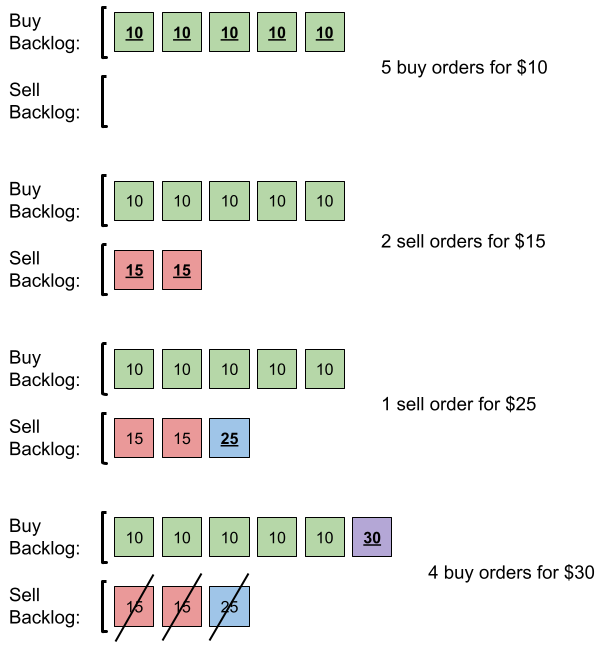 leetcode每日一题（python）2023-1.2 1801. 积压订单中的订单总数 (middle）