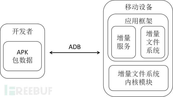 增量安装是Android AAB的一项重要功能。它允许用户在更新应用程序时只下载和安装所需的更改部分，而不是整个应用程序包。这种方式可以显著减少下载时间和数据使用量，提供更高效的用户体验。通过Android AAB增量安装，用户可以快速获取最新版本的应用程序，并且无需耗费过多网络资源。(增量测试如何组装模块)(增量下载啥意思)-第1张图片-谷歌商店上架