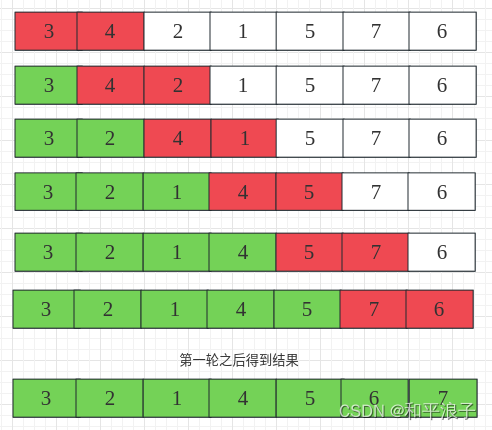 常用的排序算法