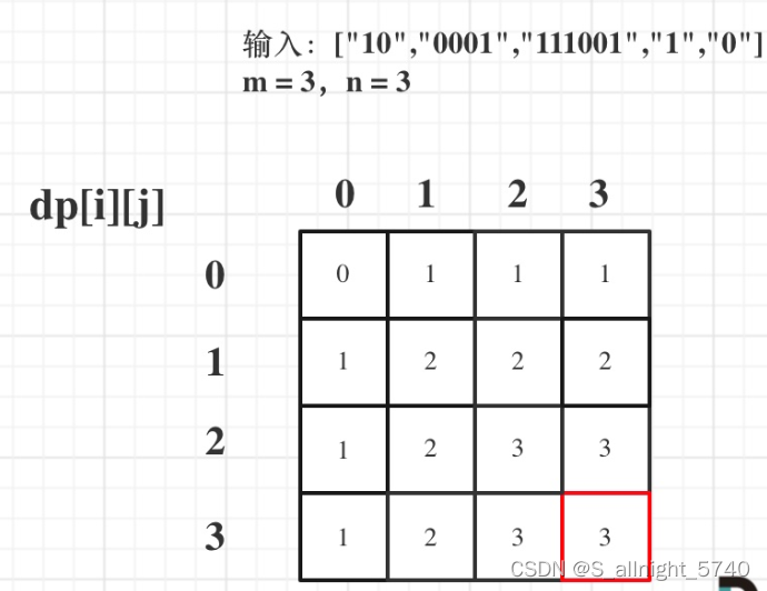 代码随想录算法训练营第四十三天 | 1049. 最后一块石头的重量 II，494. 目标和，474.一和零