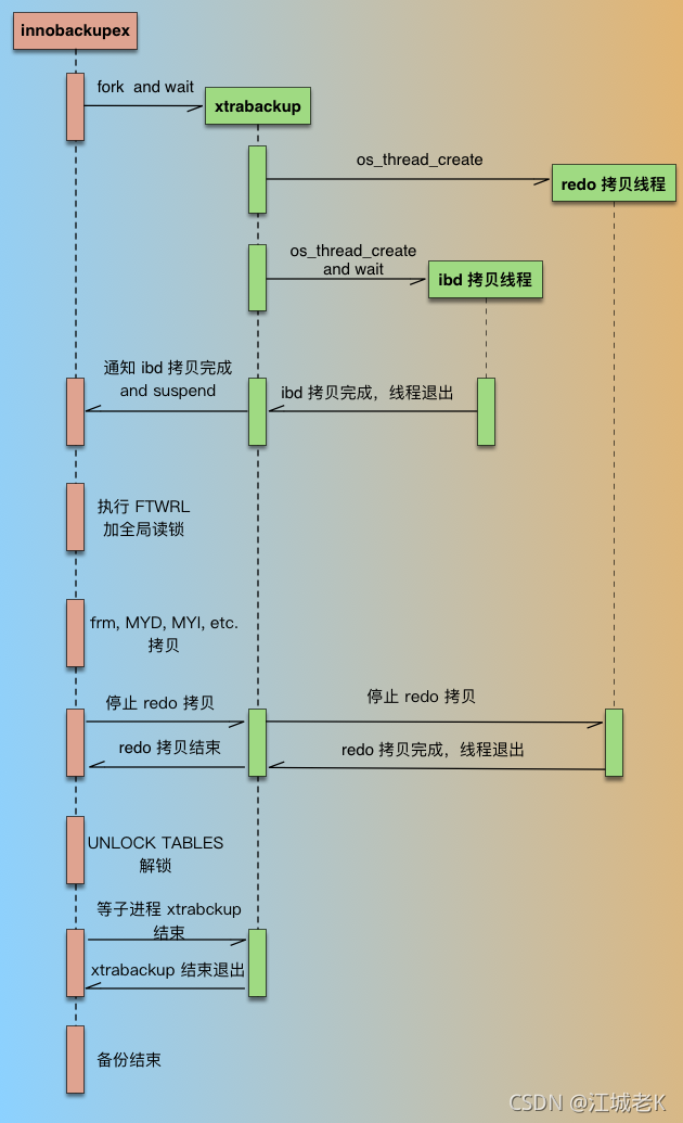 多实例部署、开机自启、xtrabackup备份与恢复