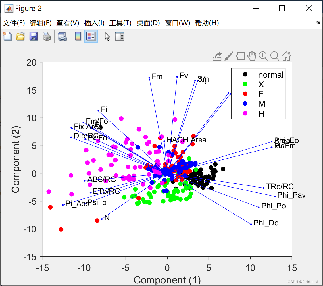 Matlab Pca（principal Component Analysis）主成分分析作图 2d3d带有参数指向 案例主成分分析图用什么软件制作 Csdn博客