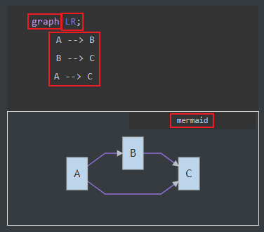 Markdown绘图mermaid实用教程