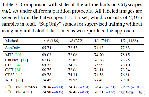 【CVPR2022】论文阅读笔记Semi-Supervised Semantic Segmentation Using Unreliable Pseudo-Labels