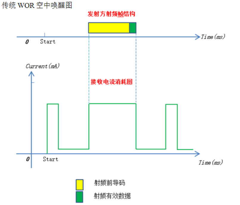 传统WOR模式