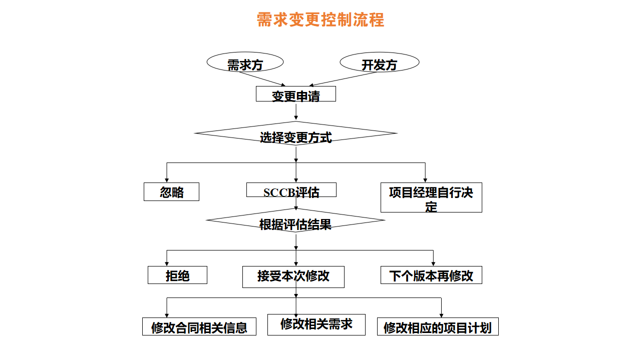 需求变更控制流程