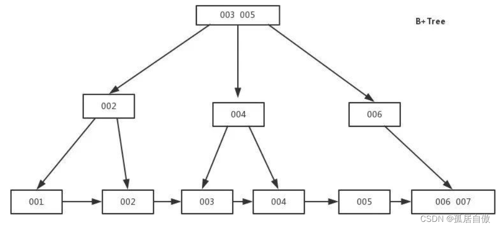 MYSQL索引连环18问（上）