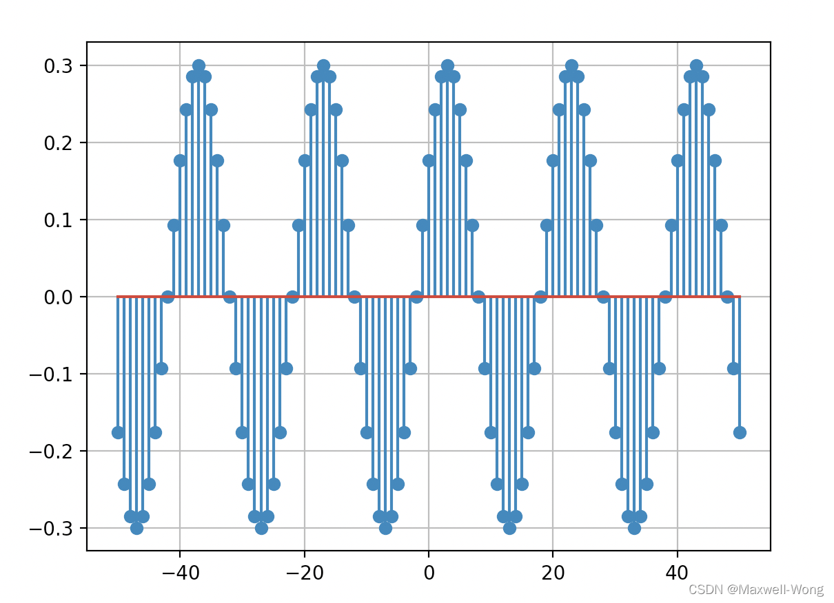 【信号与系统-可视化】基本信号的产生( Python Numpy和Matplotlib实现)_信号的产生 信号系统-CSDN博客