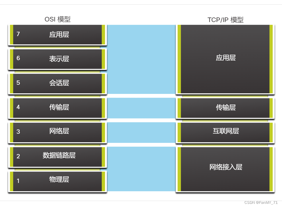 协议和模型