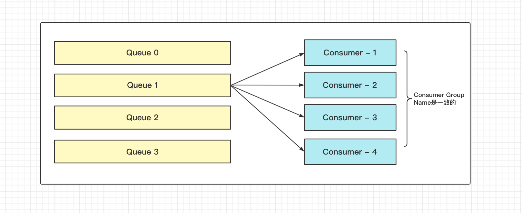 RocketMQ message consumption (3) - Programmer Sought