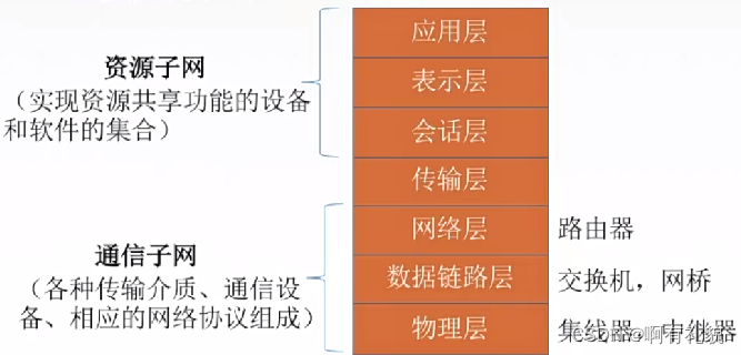 【王道·计算机网络】第一章 计算机网络基本体系【未完】