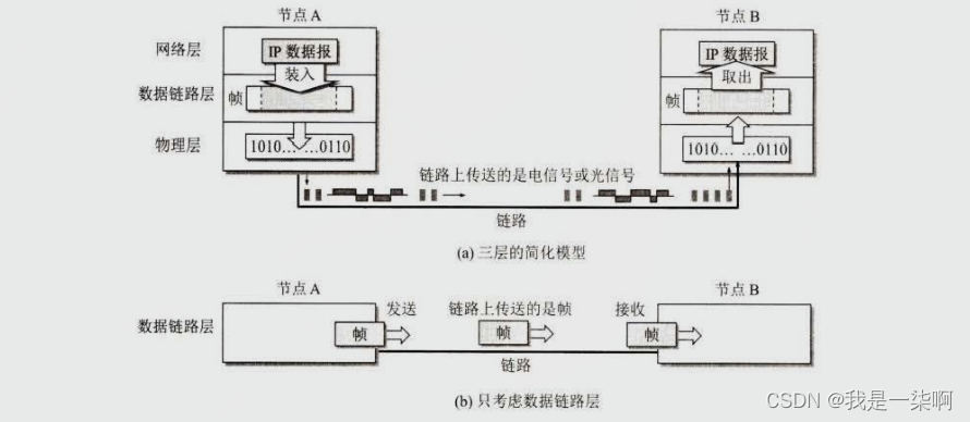 使用点对点信道的数据链路层