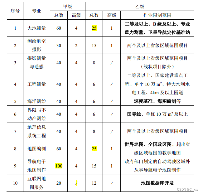 测绘专业资质要求