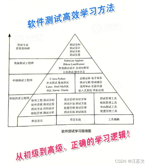 软件测试的自我学习和提升