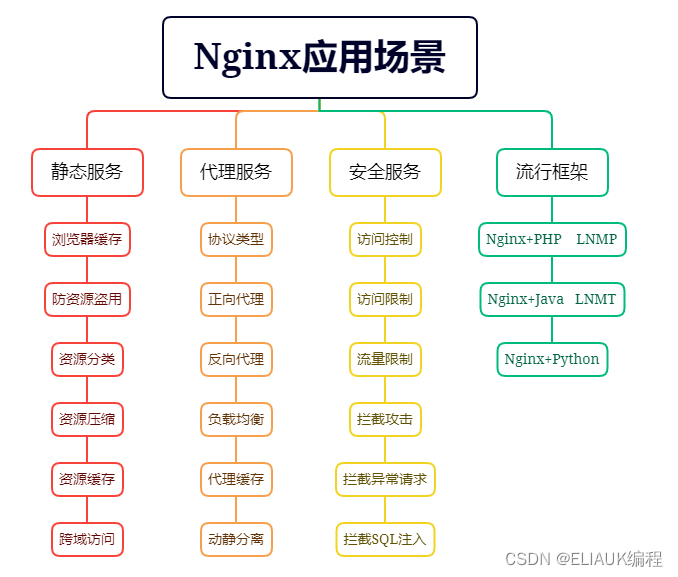 Nginx服务详细篇从基础到反向代理和负载均衡_nginx分布式集群架构+负载均衡反向代理jar包服务-CSDN博客