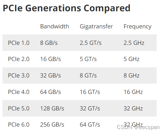 PCIe