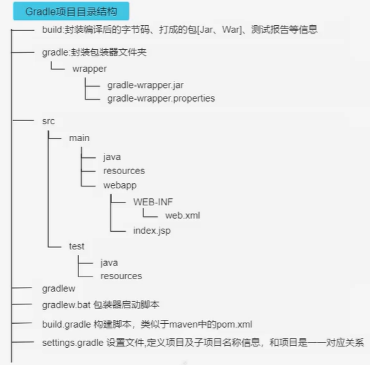 【Gradle:新一代构建工具】学习笔记 1 Gradle入门 1.2 常见的项目构建工具_gradle笔记-CSDN博客