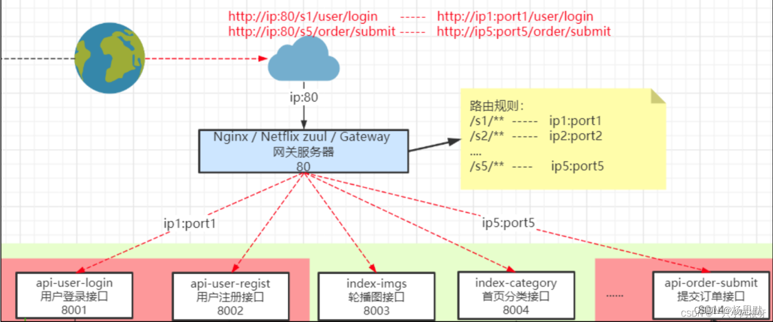 Spring Cloud Gateway快速入门（一）——网关简介