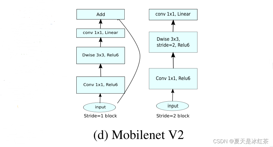 DeepLabV3+：搭建Mobilenetv2网络