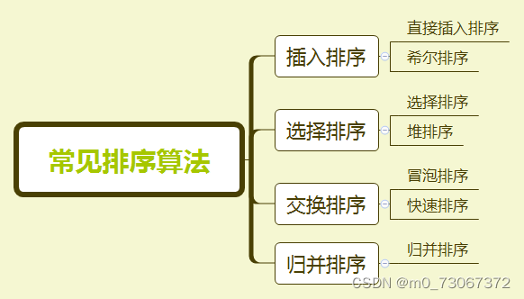 【数据结构】七种常见的排序