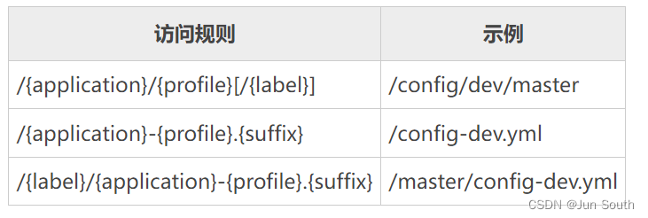 分布式配置 Config