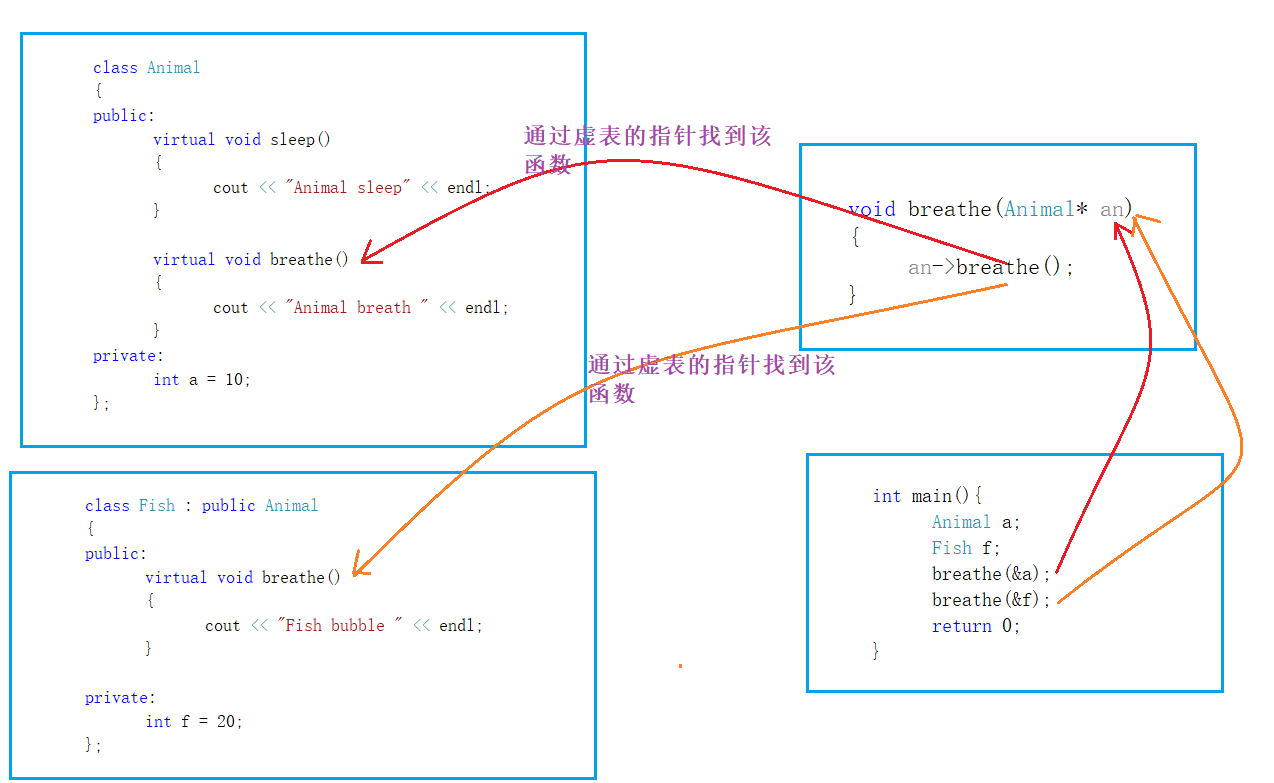【c++复习笔记】——多态详细解析，多态的原理，多态的笔试题_c++ 多态笔试-CSDN博客