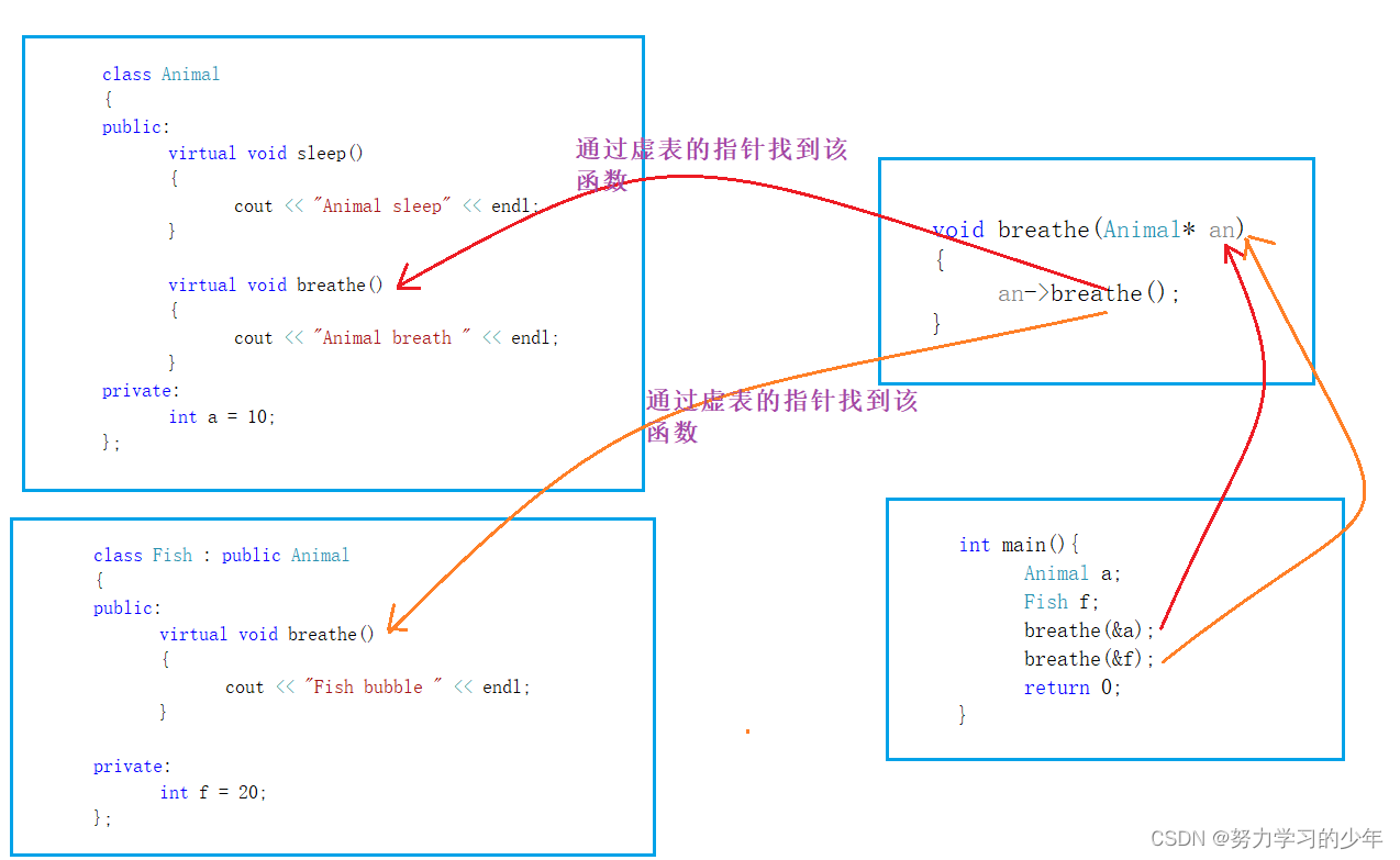 【c++复习笔记】——多态详细解析,多态的原理,多态的笔试题_c++ 多态笔试-CSDN博客