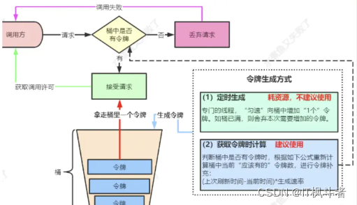 新来个技术总监，把限流实现的那叫一个优雅，佩服！