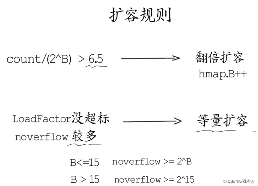 map扩容规则