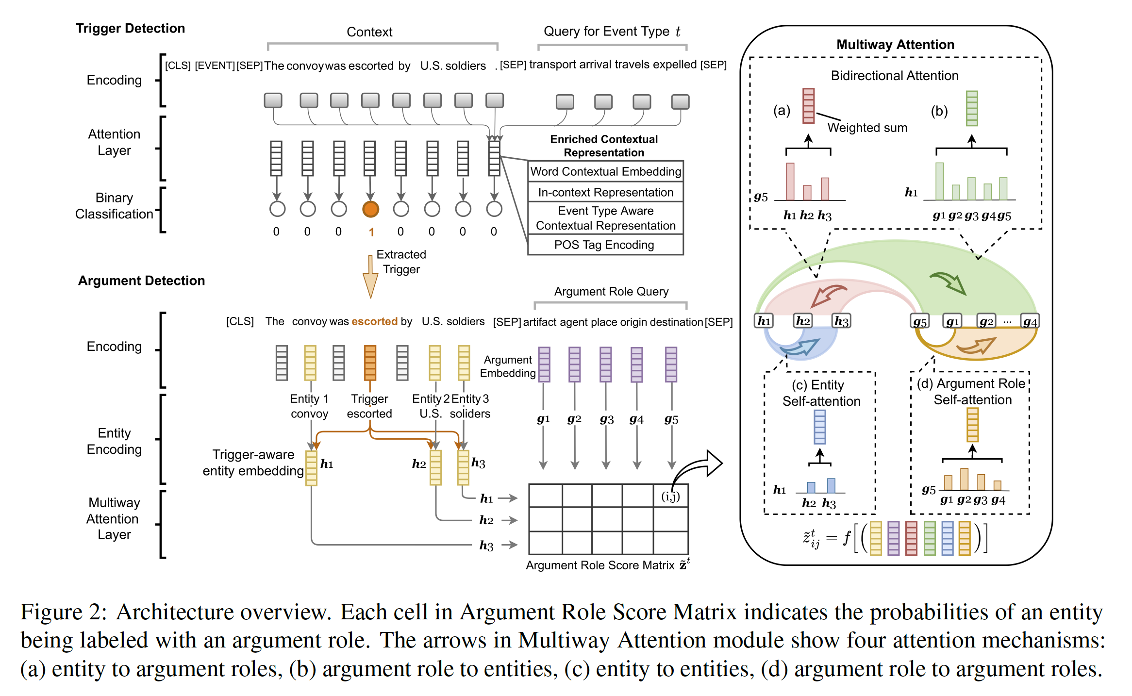 论文笔记acl 22 Query And Extract Refining Event Extraction As Type Oriented Binary Decoding Johngo学长