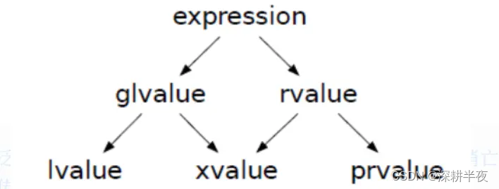 C++左值引用与右值引用