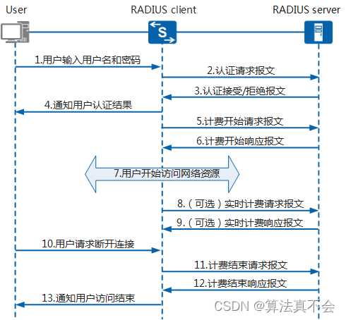 RADIUS协议基础原理