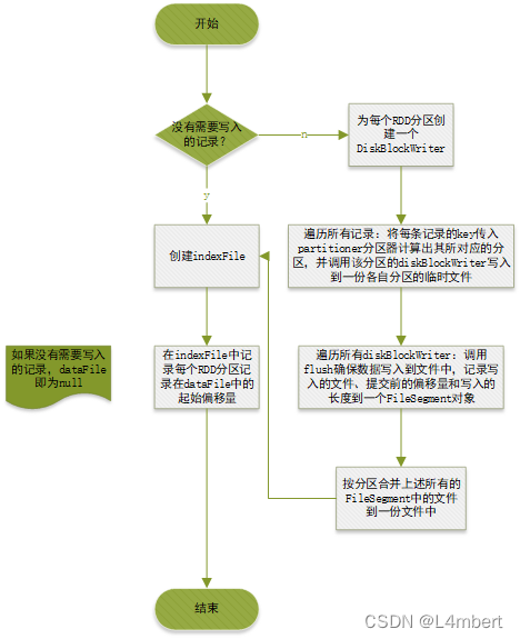 Spark BypassMergeSortShuffleWriter流程图