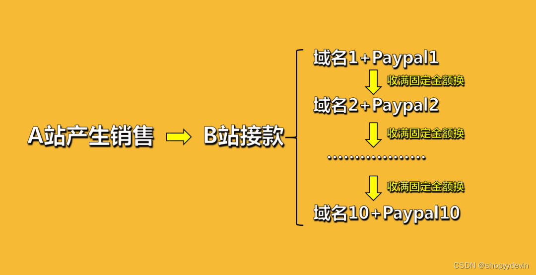 独立站案例分析，电子烟和盲盒品类独立站怎么玩？ 收款有什么限制？