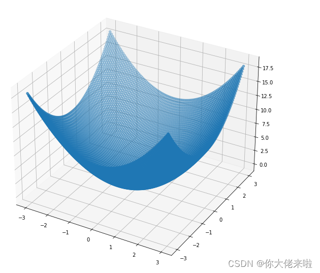 python作图之plt.contour详解-CSDN博客