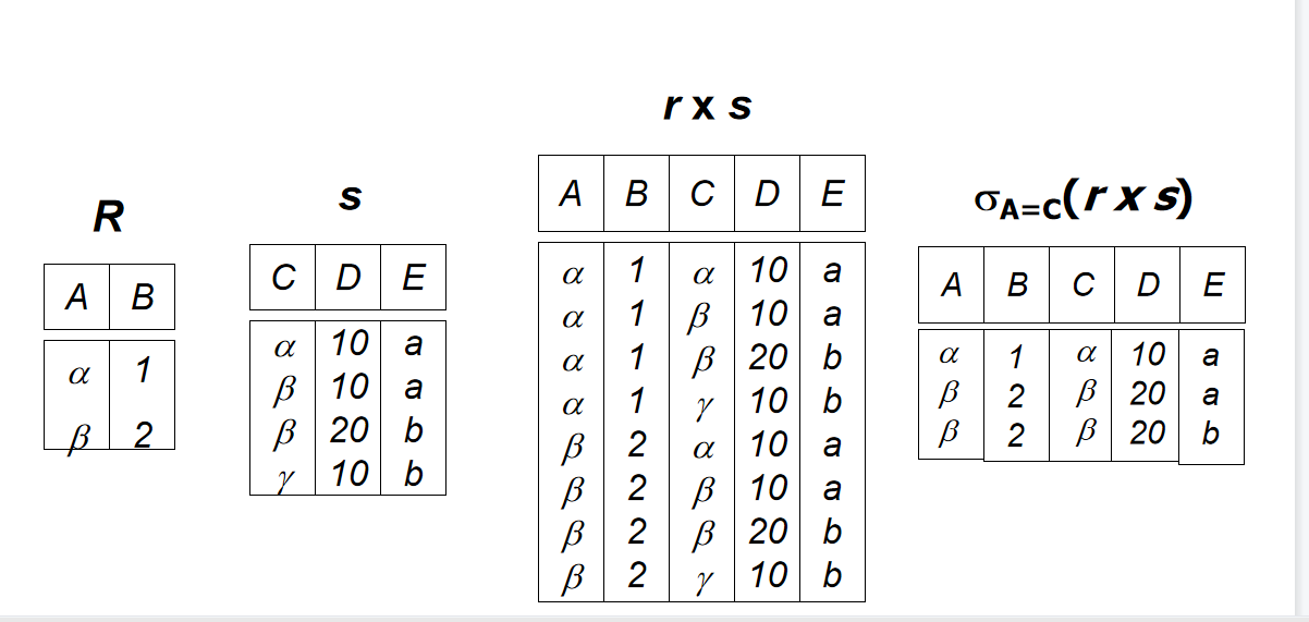 2.2 关系代数的五个基本操作_数据库关系代数的五个基本操作-CSDN博客